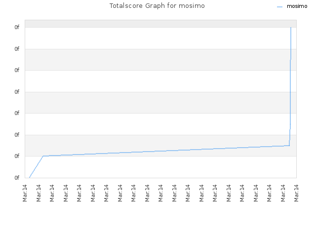Totalscore Graph for mosimo