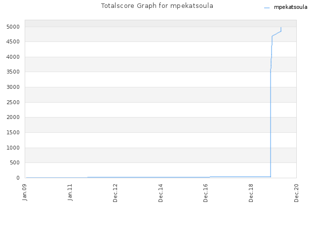 Totalscore Graph for mpekatsoula