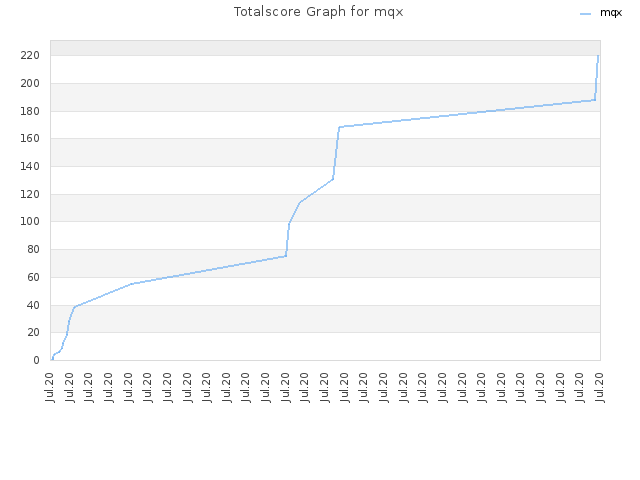 Totalscore Graph for mqx