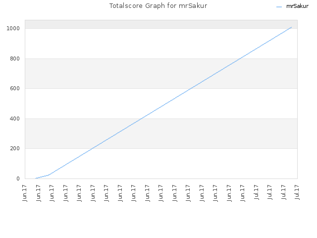 Totalscore Graph for mrSakur