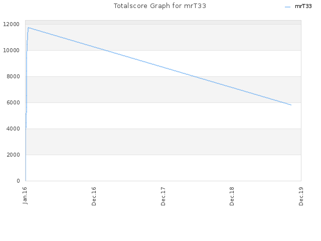 Totalscore Graph for mrT33