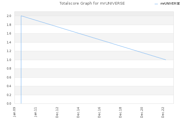 Totalscore Graph for mrUNIVERSE