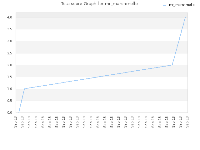 Totalscore Graph for mr_marshmello