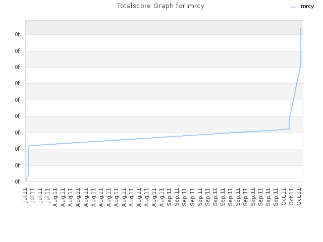 Totalscore Graph for mrcy