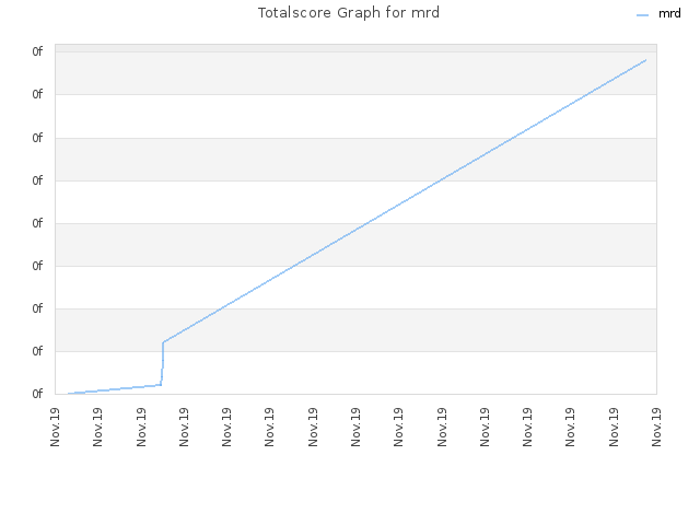Totalscore Graph for mrd