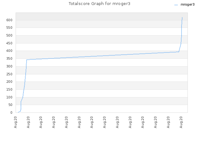Totalscore Graph for mroger3