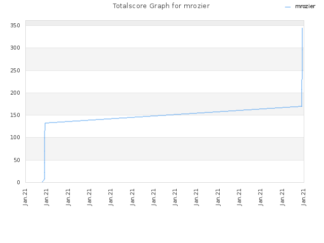 Totalscore Graph for mrozier