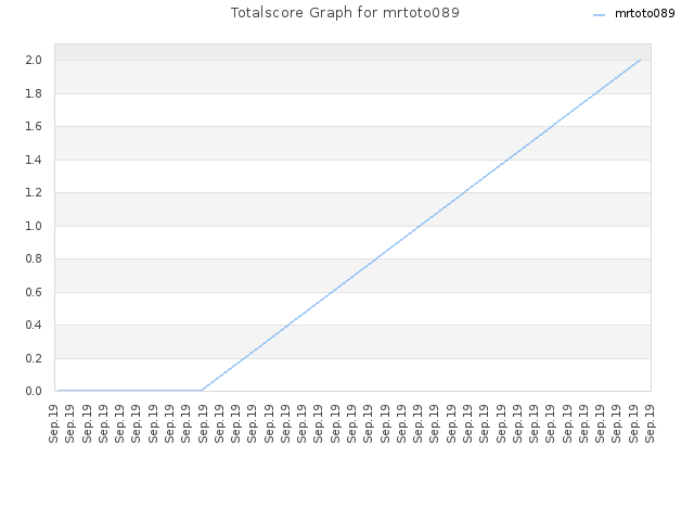 Totalscore Graph for mrtoto089