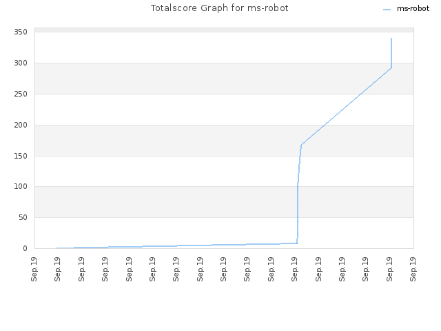 Totalscore Graph for ms-robot