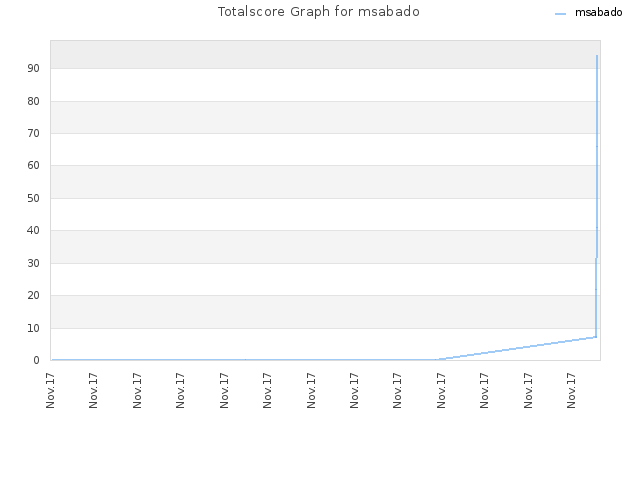 Totalscore Graph for msabado