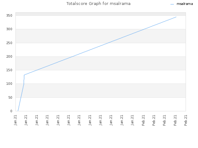 Totalscore Graph for msalrama