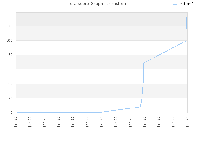 Totalscore Graph for msflemi1