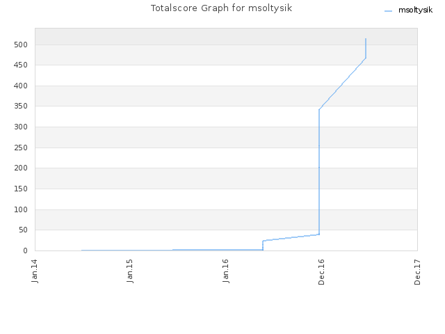 Totalscore Graph for msoltysik