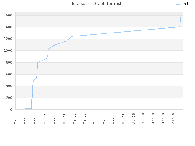 Totalscore Graph for mstf