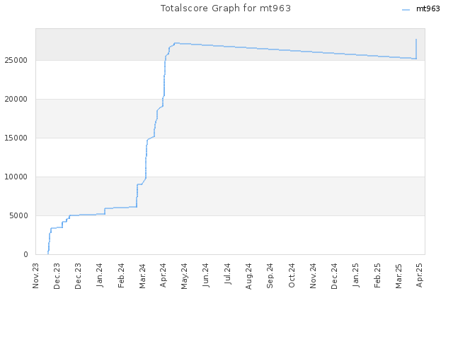 Totalscore Graph for mt963