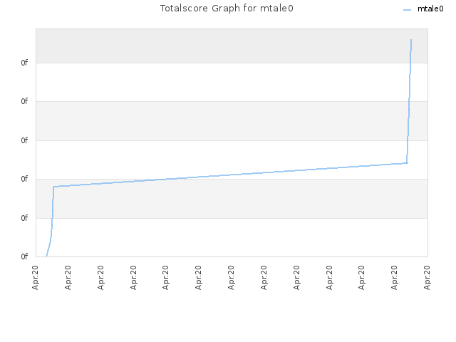 Totalscore Graph for mtale0