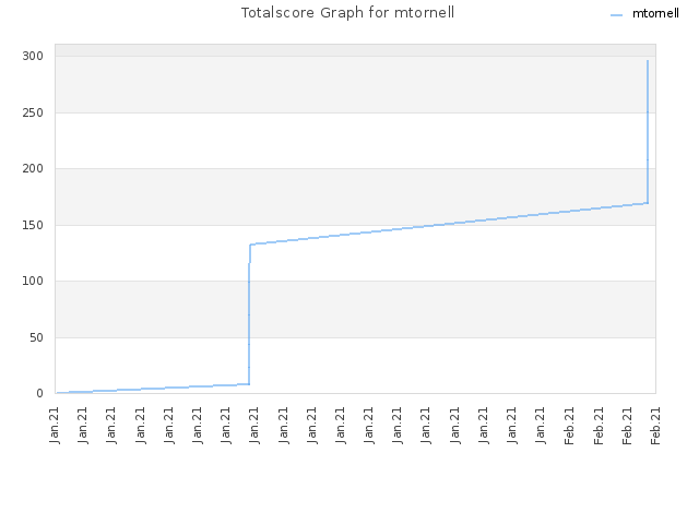 Totalscore Graph for mtornell