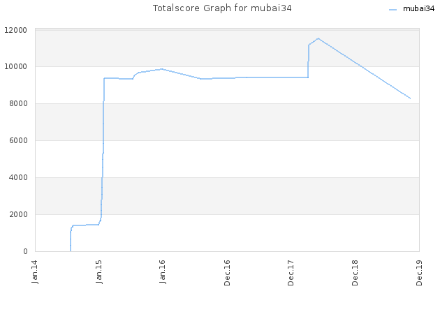 Totalscore Graph for mubai34