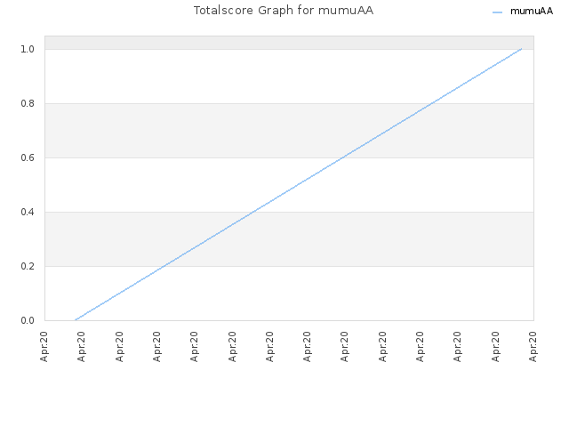 Totalscore Graph for mumuAA