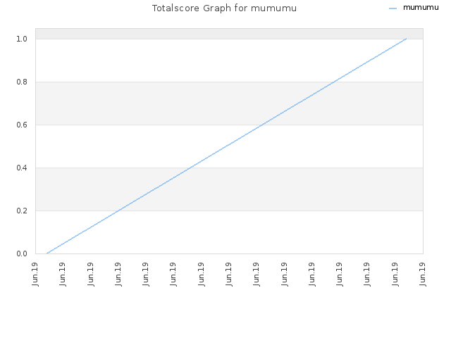 Totalscore Graph for mumumu