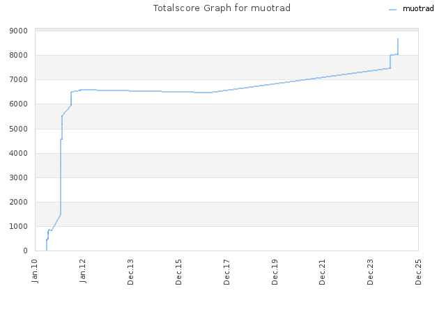 Totalscore Graph for muotrad