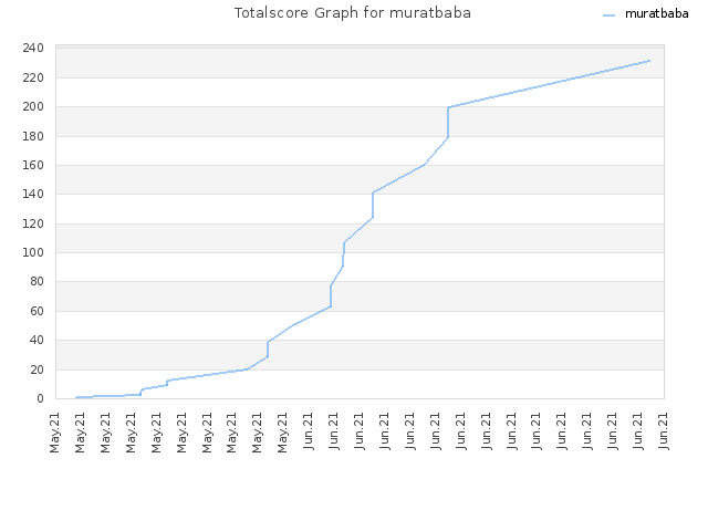 Totalscore Graph for muratbaba