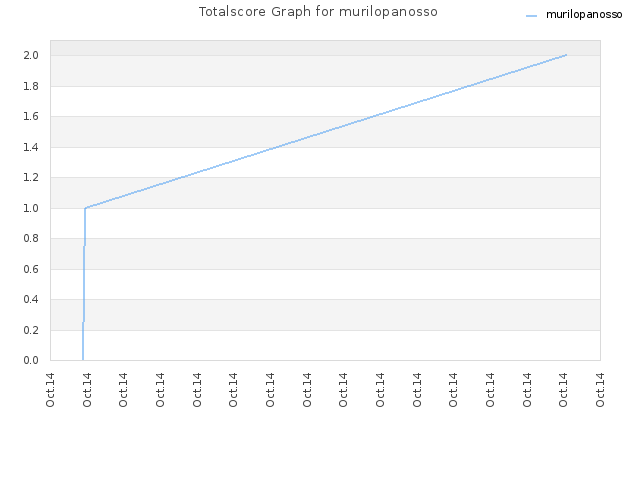 Totalscore Graph for murilopanosso