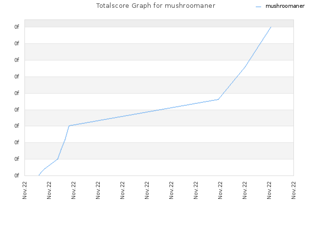 Totalscore Graph for mushroomaner