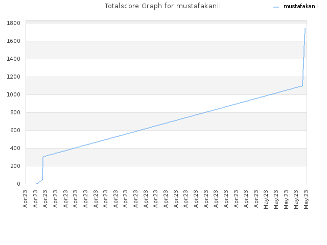 Totalscore Graph for mustafakanli