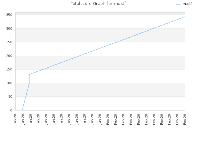 Totalscore Graph for mustf