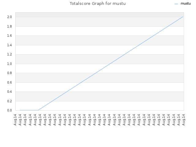 Totalscore Graph for mustu