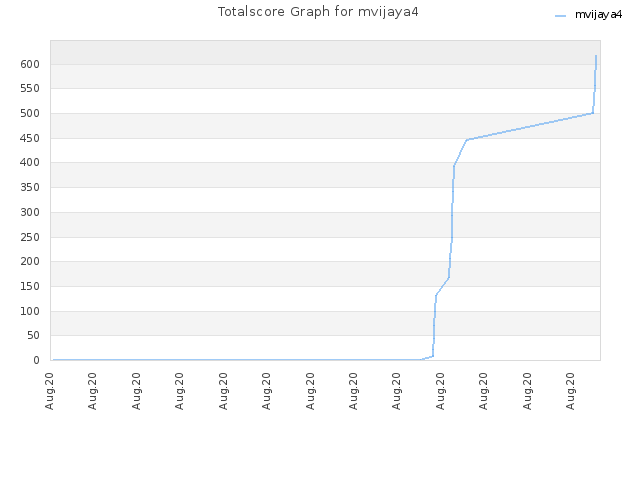 Totalscore Graph for mvijaya4