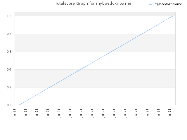 Totalscore Graph for mybaedoknowme