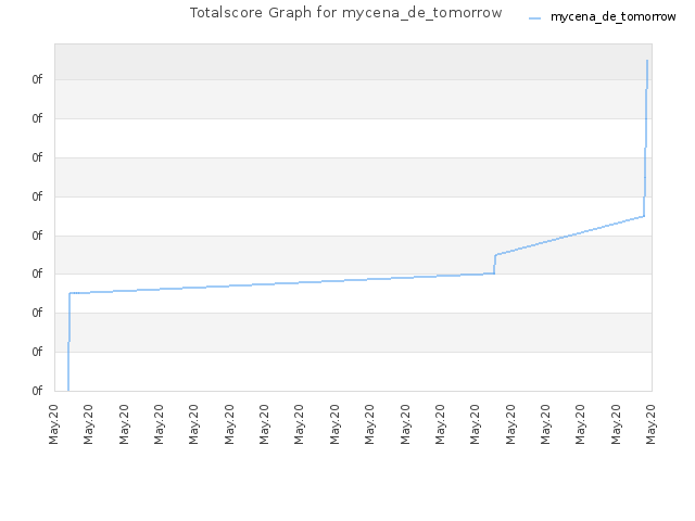 Totalscore Graph for mycena_de_tomorrow