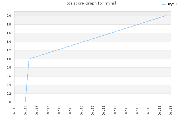 Totalscore Graph for myhill