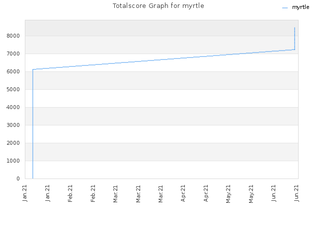 Totalscore Graph for myrtle