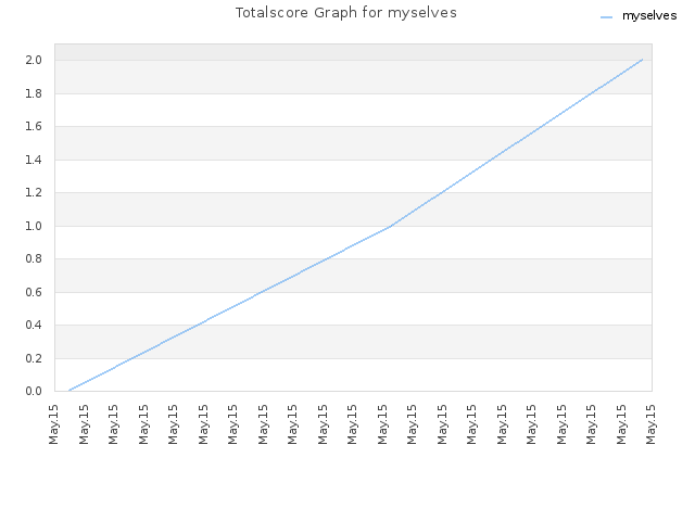 Totalscore Graph for myselves