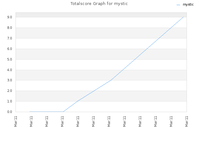 Totalscore Graph for mystic