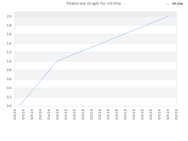 Totalscore Graph for n0-0ne