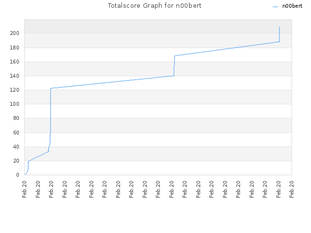 Totalscore Graph for n00bert