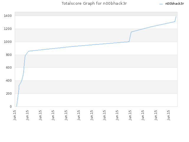 Totalscore Graph for n00bhack3r
