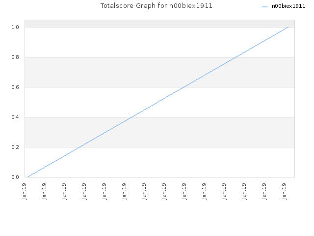 Totalscore Graph for n00biex1911