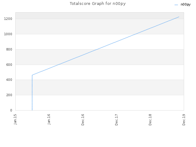 Totalscore Graph for n00py