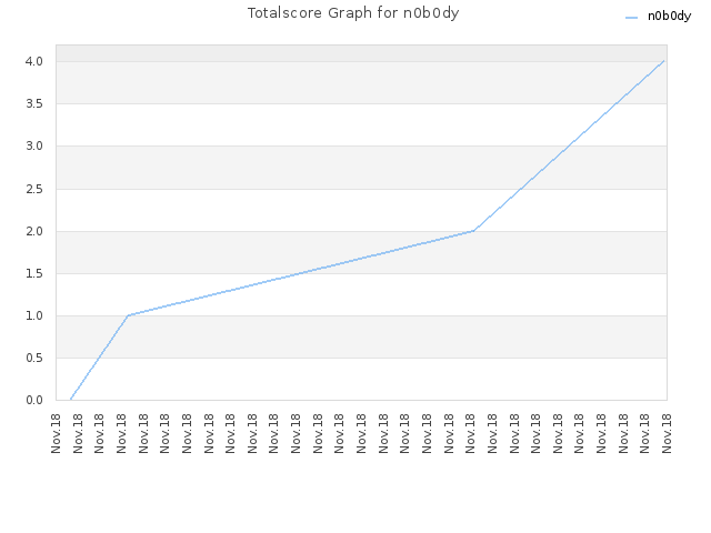 Totalscore Graph for n0b0dy