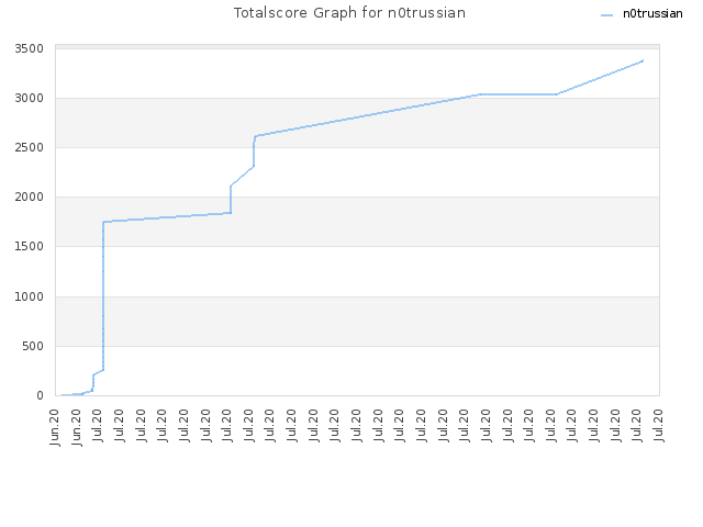 Totalscore Graph for n0trussian