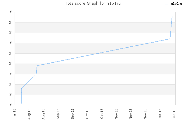 Totalscore Graph for n1b1ru