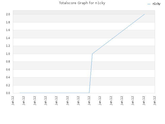 Totalscore Graph for n1cky