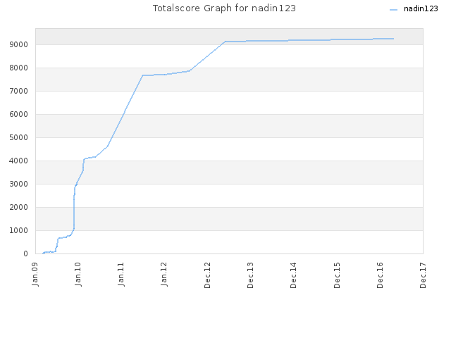 Totalscore Graph for nadin123