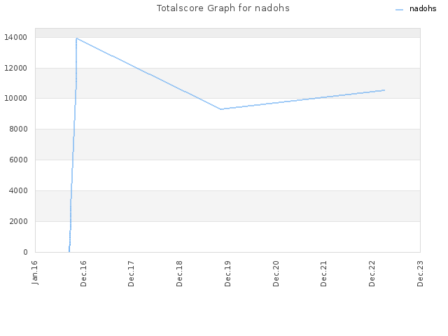 Totalscore Graph for nadohs