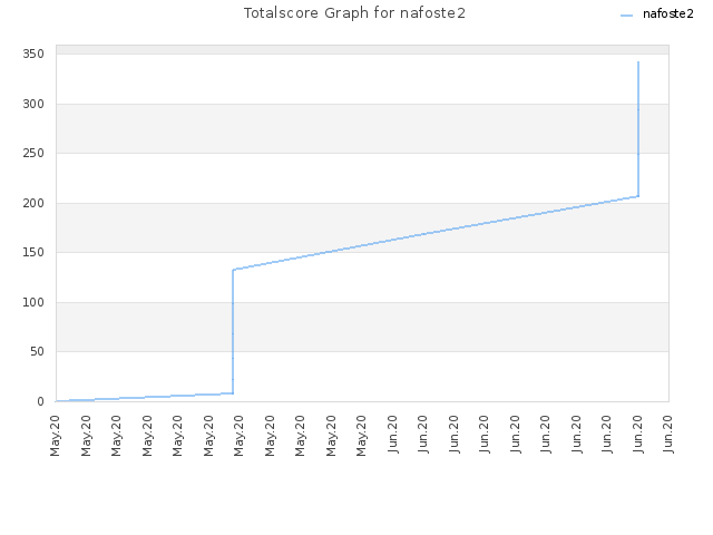 Totalscore Graph for nafoste2